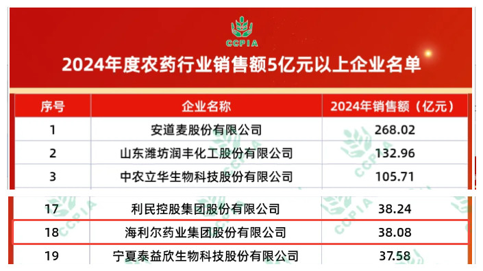 祝贺！！纽福斯生物获中国农药工业协会多项荣誉